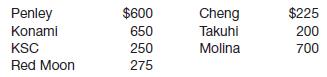 Foley Corporation has seven industry segments with total revenues as follows.
Based only on the revenues test, which industry segments are reportable?

