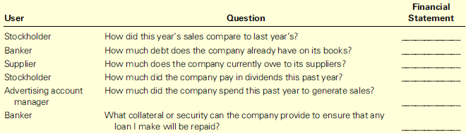 Following are a number of users of accounting information and examples of questions they need answered before making decisions. Fill in each blank to indicate whether the user is most likely to find the answer by looking at the income statement (IS), the balance sheet (BS), the statement of retained earnings (RE), or the statement of cash flows (SCF).