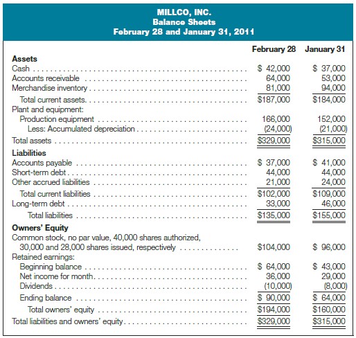 Following are comparative balance sheets for Millco, Inc., at January 31 and February 28, 2011:Required:Prepare a statement of cash flows that explains the change that occurred in cash during the month. You may assume that the change in each balance sheet amount is due to a single event (for example, the change in the amount of production equipment is not the result of both a purchase and sale of equipment). (Hints: What is the purpose of the statement of cash flows? How is this purpose accomplished?) Use the space to the right of the January 31 data to enter the difference between the February 28 and January 31 amounts of each balance sheet item; these are the amounts that will be in your solution