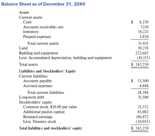 Following are Crash Zone Corporation’s balance sheet at the end of 20X0 and its cash flow statement for 20X1. Crash Zone manufactures safety equipment for race cars.
Structure of the Balance Sheet and Statement of Cash Flows
Additional Information:
a. During 20X1, 500 shares of common stock were sold to the public.
b. Land was sold during 20X1 at an amount equal to its original cost.
Required:
Use the preceding information to derive Crash Zone’s balance sheet at the end of 20X1.