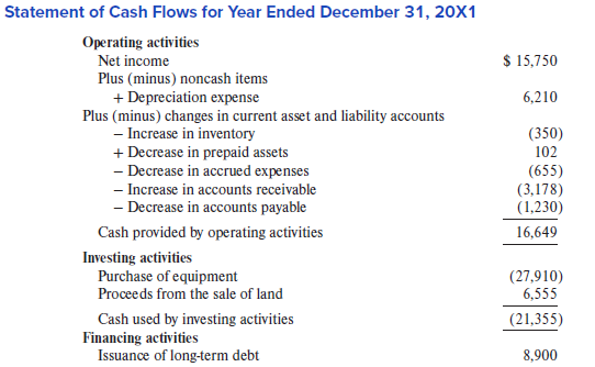 Following are Crash Zone Corporation’s balance sheet at the end of 20X0 and its cash flow statement for 20X1. Crash Zone manufactures safety equipment for race cars.
Structure of the Balance Sheet and Statement of Cash Flows
Additional Information:
a. During 20X1, 500 shares of common stock were sold to the public.
b. Land was sold during 20X1 at an amount equal to its original cost.
Required:
Use the preceding information to derive Crash Zone’s balance sheet at the end of 20X1.