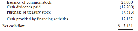 Following are Crash Zone Corporation’s balance sheet at the end of 20X0 and its cash flow statement for 20X1. Crash Zone manufactures safety equipment for race cars.
Structure of the Balance Sheet and Statement of Cash Flows
Additional Information:
a. During 20X1, 500 shares of common stock were sold to the public.
b. Land was sold during 20X1 at an amount equal to its original cost.
Required:
Use the preceding information to derive Crash Zone’s balance sheet at the end of 20X1.