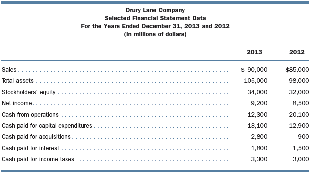 Following are data from the financial statements for Drury Lane Company:
Instructions:
1. Compute the following for 2012 and 2013.
(a) Return on sales
(b) Return on assets
(c) Return on equity
(d) Cash-flow-to-net-income ratio
(e) Cash flow adequacy ratio
(f) Cash times interest earned ratio
2. In which year did Drury Lane Company perform better, 2012 or 2013? Explain your answer.
3. Drury Lane Company intends to sell a large block of newly issued stock to the public in the first half of 2014. Given your computations in (1), what questions would you like to ask of Drury Lane’s management before investing in the newly issued stock?