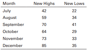 Following are figures representing the number of stocks making new highs and new lows for each month over a six-month period:
Would a technical analyst consider the trend to be bullish or bearish over this period? Explain.