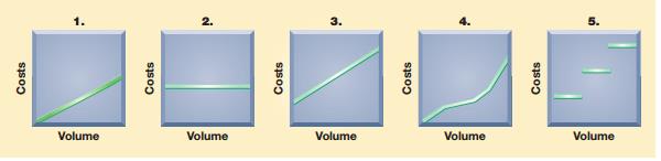 Following are five graphs representing various cost behaviors. (1) Identify whether the cost behavior in each graph is mixed, step-wise, fixed, variable, or curvilinear. (2) Identify the graph (by number) that best illustrates each cost behavior: (a) Factory policy requires one supervisor for every 30 factory workers; (b) real estate taxes on factory; (c) electricity charge that includes the standard monthly charge plus a charge for each kilowatt hour; (d) commissions to salespersons; and (e) costs of hourly paid workers that provide substantial gains in efficiency when a few workers are added but gradually smaller gains in efficiency when more workers are added.


