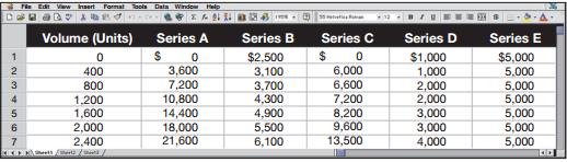 Following are five series of costs A through E measured at various volume levels. Examine each series and identify which is fixed, variable, mixed, step-wise, or curvilinear.


