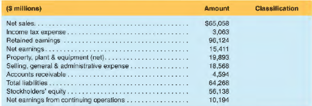Following are selected accounts for The Procter & Gamble Company for June 30, 2017.
a. Indicate the appropriate classification of each account as appearing in either its balance sheet
(B) or its income statement (I).
b. Using the data, compute the amount that Procter & Gamble reported for total assets.