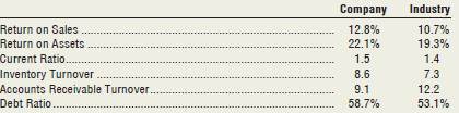 Following are selected financial data for your client for the current year and corresponding data for the client’s industry:
Requirement
1. Write a memo to your client comparing his or her business to the industry averages, and explain to the client the value of common-size financial statements.