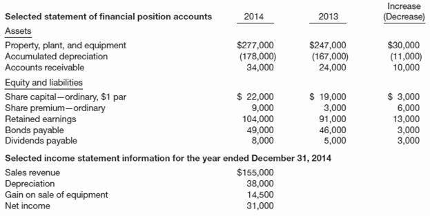 Following are selected statement of financial position accounts of Sander Bros. Corp. at December 31, 2014 and 2013, and the increases or decreases in each account from 2013 to 2014. Also presented is selected income statement information for the year ended December 31, 2014, and additional information.
Additional information:
1. During 2014, equipment costing $45,000 was sold for cash.
2. Accounts receivable relate to sales of merchandise.
3. During 2014, $25,000 of bonds payable were issued in exchange for property, plant, and equipment. There was no amortization of bond discount or premium.
Instructions
Determine the category (operating, investing, or financing) and the amount that should be reported in the statement of cash flows for the following items.
(a) Payments for purchase of property, plant, and equipment.
(b) Proceeds from the sale of equipment.
(c) Cash dividends paid.
(d) Redemption of bonds payable.

