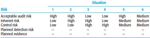Following are six situations that involve the audit risk model as it is used for planning audit evidence requirements in the audit of inventory.
Required
a. Explain what low, medium, and high mean for each of the four risks and planned evidence.
b. Fill in the blanks for planned detection risk and planned evidence using the terms low, medium, or high.
c. Using your knowledge of the relationships among the foregoing factors, state the effect on planned evidence (increase or decrease) of changing each of the following five factors, while the other three remain constant:
(1) A decrease in acceptable audit risk
(2) A decrease in control risk
(3) A decrease in planned detection risk
(4) A decrease in inherent risk
(5) A decrease in inherent risk and an increase in control risk of the same amount