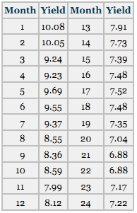 Following are the average yields of long-term new corporate bonds over a several-month period published by the Office of Market Finance of the U.S. Department of the Treasury.
a) Explore trends in these data by using regression trend analysis. How strong are the models? Is the quadratic model significantly stronger than the linear trend model?
b) Use a 4-month moving average to forecast values for each of the ensuing months.
c) Use simple exponential smoothing to forecast values for each of the ensuing months. Let α = .3 and then let α = .7. Which weight produces better forecasts?
d) Compute MAD for the forecasts obtained in parts b and c and compare the results.
e) Determine seasonal effects using decomposition on these data. Let the seasonal effects have four periods. After determining the seasonal indexes, deseasonalize the data.