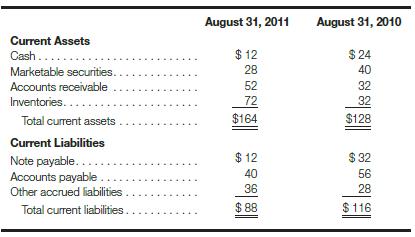 Following are the current asset and current liability sections of the balance sheets for Cal ketch, Inc., at August 31, 2011 and 2010 (in millions):
Required:
a. Calculate the working capital and current ratio at each balance sheet date. Round your current ratio answers to two decimal places.
b. Describe the change in the firm’s liquidity from 2010 to 2011.