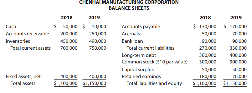 Following are the financial statements for the Chenhai Manufacturing Corporation for 2018 and 2019. The venture is in financial distress and hopes to turn around its financial performance in the near future.
A. Calculate the sale-to-cash conversion period for Chenhai in both 2018 and 2019.
B. Calculate the inventory-to-sale conversion period for Chenhai in both 2018 and 2019.
C. Calculate the purchase-to-payment conversion period for Chenhai in both 2018 and 2019. Also determine the length of the cash conversion cycle for both 2018 and 2019.
D. What type of working capital restructuring might Chenhai undertake to turn around its financial performance? What other type of asset restructuring might Chenhai consider undertaking?
E. What type(s) of operations restructuring might Chenhai attempt during 2020?
F. What type(s) of financial restructuring might Chenhai attempt during 2020?
G. What prevailing conditions (economic, competitive, etc.) might cause you to believe that Chenhai’s situation may be a turnaround opportunity versus a permanent problem?
