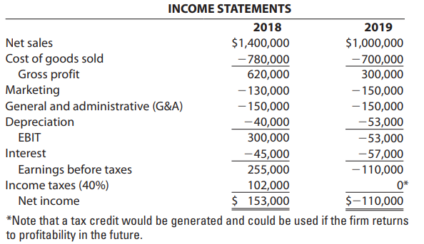 Following are the financial statements for the Chenhai Manufacturing Corporation for 2018 and 2019. The venture is in financial distress and hopes to turn around its financial performance in the near future.
A. Calculate the sale-to-cash conversion period for Chenhai in both 2018 and 2019.
B. Calculate the inventory-to-sale conversion period for Chenhai in both 2018 and 2019.
C. Calculate the purchase-to-payment conversion period for Chenhai in both 2018 and 2019. Also determine the length of the cash conversion cycle for both 2018 and 2019.
D. What type of working capital restructuring might Chenhai undertake to turn around its financial performance? What other type of asset restructuring might Chenhai consider undertaking?
E. What type(s) of operations restructuring might Chenhai attempt during 2020?
F. What type(s) of financial restructuring might Chenhai attempt during 2020?
G. What prevailing conditions (economic, competitive, etc.) might cause you to believe that Chenhai’s situation may be a turnaround opportunity versus a permanent problem?