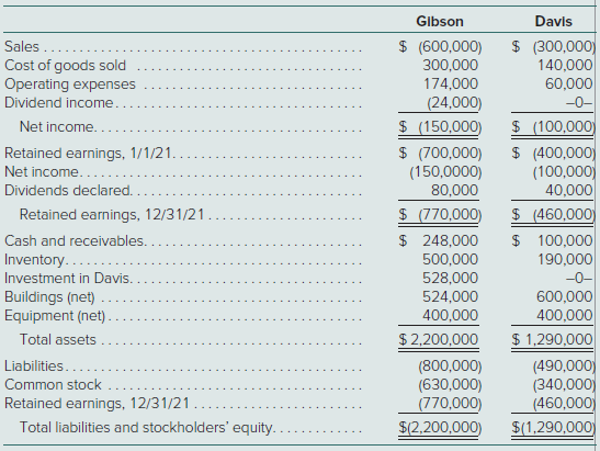 Following are the individual financial statements for Gibson and Davis for the year ending December 31, 2021:Gibson acquired 60 percent of Davis on April 1, 2021, for $528,000. On that date, equipment owned by Davis (with a five-year remaining life) was overvalued by $30,000. Also on that date, the fair value of the 40 percent noncontrolling interest was $352,000. Davis earned income evenly during the year but declared the $40,000 dividend on November 1, 2021.a. Prepare a consolidated income statement for the year ending December 31, 2021.b. Determine the consolidated balance for each of the following accounts as of December 31, 2021: