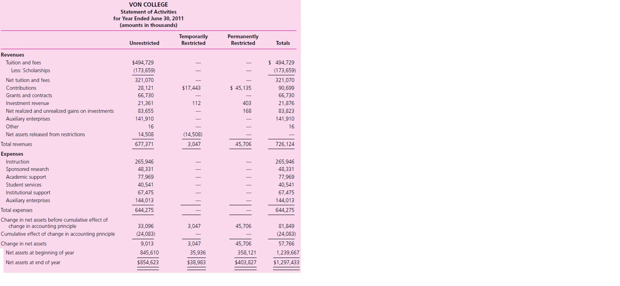 Following are the operating statements for a public and private university. The operating statements have been adapted from the annual reports of a public and a private university. As would be expected, the reports are somewhat different. Boca Bay State College has an enrollment of 28,980 students and Von College has an enrollment of 20,100 students.



Required
a. List some of the differences you observe in the formats of the two operating statements.
b. What portion of the total revenues of Boca Bay State College comes from tuition and fees? From state appropriations? From gifts and contributions? How do those amounts compare to those for Von College?
c. What portion of all of Boca Bay State College’s gifts, grants, and contracts is in the form of endowments? How does that amount compare to the portion of gifts, grants, and contracts in the form of endowments at Von College?
Can you tell how much each college earns on its endowments?
d. Which college’s financial operating performance for the year appears to be better? Explain your answer.


