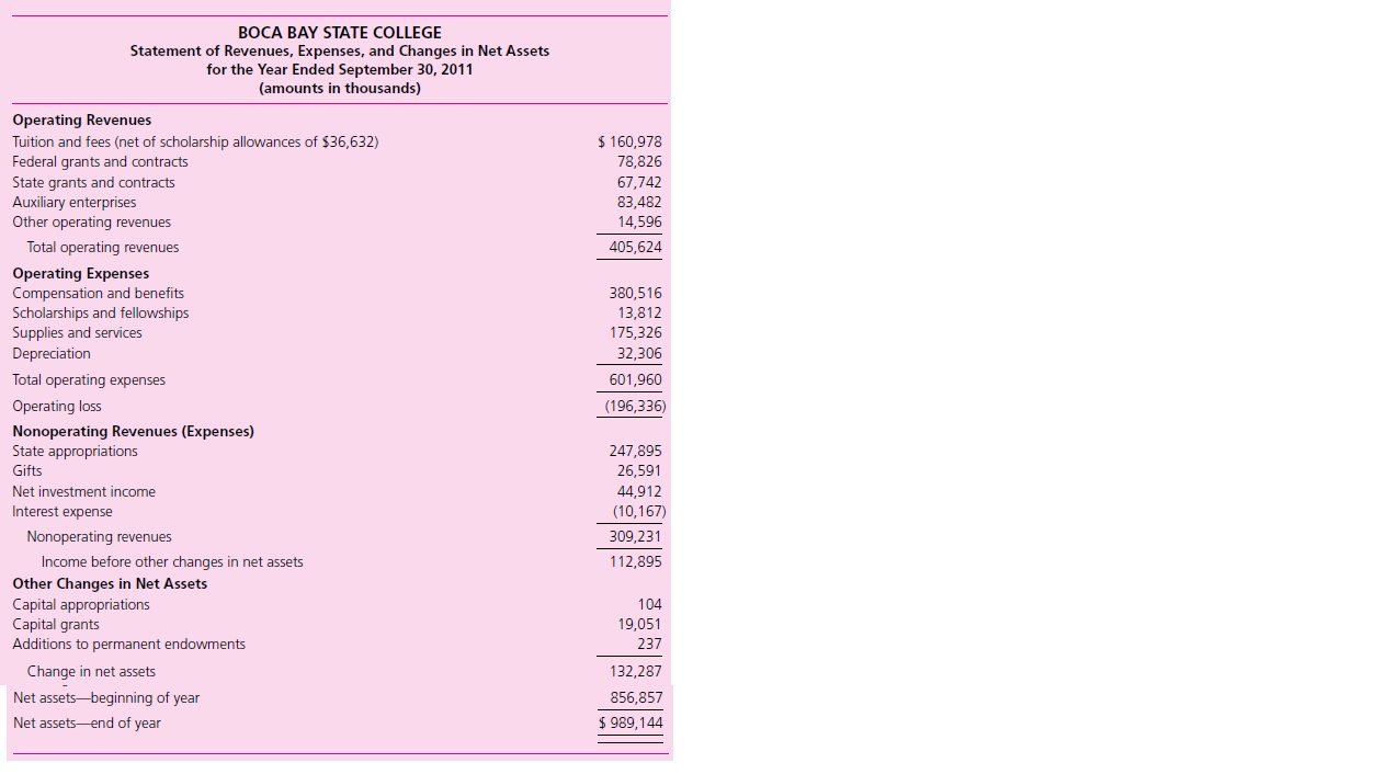 Following are the operating statements for a public and private university. The operating statements have been adapted from the annual reports of a public and a private university. As would be expected, the reports are somewhat different. Boca Bay State College has an enrollment of 28,980 students and Von College has an enrollment of 20,100 students.



Required
a. List some of the differences you observe in the formats of the two operating statements.
b. What portion of the total revenues of Boca Bay State College comes from tuition and fees? From state appropriations? From gifts and contributions? How do those amounts compare to those for Von College?
c. What portion of all of Boca Bay State College’s gifts, grants, and contracts is in the form of endowments? How does that amount compare to the portion of gifts, grants, and contracts in the form of endowments at Von College?
Can you tell how much each college earns on its endowments?
d. Which college’s financial operating performance for the year appears to be better? Explain your answer.

