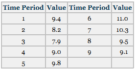 Following are time-series data for nine time periods. Use exponential smoothing with constants of .3 and .7 to forecast time periods 3 through 9. Let the value for time period 1 be the forecast for time period 2. Compute additional forecasts for time periods 4 through 9 using a 3-month moving average. Compute the errors for the forecasts and discuss the size of errors under each method.