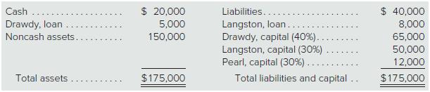 Following is a series of independent cases. In each situation, indicate the cash distribution to bemade to partners at the end of the liquidation process. Unless otherwise stated, assume that all solventpartners will reimburse the partnership for their deficit capital balances.
Part A
The Buarque, Monte, and Vinicius partnership reports the following accounts. Vinicius is personallyinsolvent and can contribute only an additional $9,000 to the partnership.
Cash . . . . . . . . . . . . . . . . . . . . . . . . . . . . . . . . . . . . . . . . . . . . . . . . . . . . . $ 130,000
Liabilities . . . . . . . . . . . . . . . . . . . . . . . . . . . . . . . . . . . . . . . . . . . . . . . . . . . 35,000
Monte, loan . . . . . . . . . . . . . . . . . . . . . . . . . . . . . . . . . . . . . . . . . . . . . . . . . 20,000
Buarque, capital (50% of profits and losses) . . . . . . . . . . . . . . . . . . . . . . 50,000
Monte, capital (25%) . . . . . . . . . . . . . . . . . . . . . . . . . . . . . . . . . . . . . . . . . . 40,000
Vinicius, capital (25%) . . . . . . . . . . . . . . . . . . . . . . . . . . . . . . . . . (15,000) (deficit)

Part B
Drawdy, Langston, and Pearl operate a local accounting firm as a partnership. After workingtogether for several years, they have decided to liquidate the partnership’s property. The partnershave prepared the following balance sheet:


The firm sells the noncash assets for $120,000; it will use $15,000 of this amount to pay liquidationexpenses. All three of these partners are personally insolvent.
Part C
Use the same information as in Part B, but assume that the profits and losses are split 2:4:4 toDrawdy, Langston, and Pearl, respectively, and that liquidation expenses are only $6,000.
Part D
Following the liquidation of all noncash assets, the partnership of Krups, Lindau, Riedel, andSchnee has the following account balances. Krups is personally insolvent.
Liabilities . . . . . . . . . . . . . . . . . . . . . . . . . . . . . . . . . . . . . . . . . . . . . . . . $ 9,000
Krups, loan . . . . . . . . . . . . . . . . . . . . . . . . . . . . . . . . . . . . . . . . . . . . . . . . 6,000
Krups, capital (30% of profits and losses) . . . . . . . . . . . . . . . (20,000) deficit
Lindau, capital (30%) . . . . . . . . . . . . . . . . . . . . . . . . . . . . . . . . (30,000) deficit
Riedel, capital (20%) . . . . . . . . . . . . . . . . . . . . . . . . . . . . . . . . . . . . . . . . 15,000
Schnee, capital (20%) . . . . . . . . . . . . . . . . . . . . . . . . . . . . . . . . . . . . . . . 20,000

