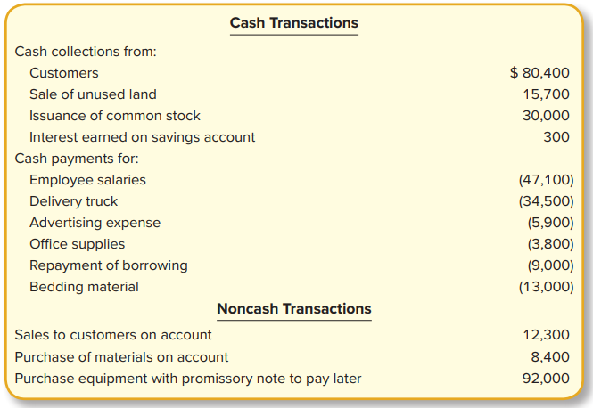 Following is a summary of all transactions of Dreamworks Bedding Supplies for the month of August 2024.
Required:
Prepare a statement of cash flows for the month of August, properly classifying each of the transactions into operating, investing, and financing activities. The cash balance at the beginning of August is $8,300.