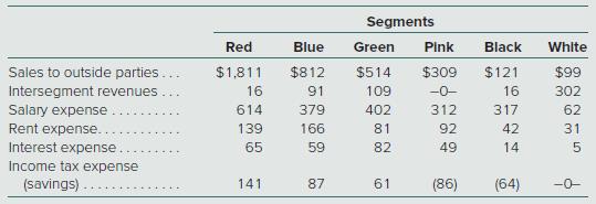 Following is financial information describing the six operating segments that make up Fairfield, Inc. (in thousands):
Consider the following questions independently. None of the six segments has a primarily financial nature.
a. What minimum revenue amount must any one segment generate to be of significant size to require disaggregated disclosure?
b. If only Red, Blue, and Green necessitate separate disclosure, is Fairfield disclosing disaggregated data for enough segments?
c. What volume of revenues must a single customer generate to necessitate disclosing the existence of a major customer?
d. If each of these six segments has a profit or loss (in thousands) as follows, which warrants separate disclosure?