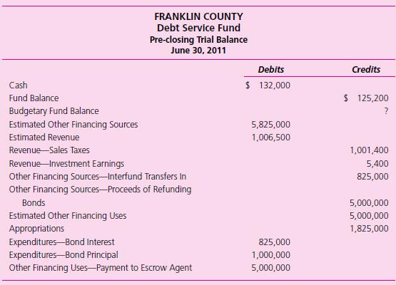 Following is Franklin County’s debt service fund pre-closing trial balance for the fiscal year ended June 30, 2011.


Required
Using information provided by the trial balance, answer the following.
a. Assuming the budget was not amended, what was the budgetary journal entry recorded at the beginning of the fiscal year?
b. What is the budgetary fund balance?
c. Did the debt service fund pay debt obligations related to capital leases? Explain.
d. Did the debt service fund perform a debt refunding? Explain.
e. Prepare a statement of revenues, expenditures, and changes in fund balance for the debt service fund for the year ended June 30, 2011.

