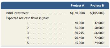 Following is information on two alternative investments being considered by Jolee Company. The company requires a 10% return from its investments.


For each alternative project compute the (a) net present value, and (b) profitability index. If the company can only select one project, which should it choose? Explain.

