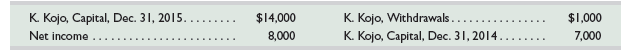 Following is selected financial information for Kojo Company for the year ended December 31, 2015.
Required
Prepare the 2015 statement of owner’s equity for Kojo Company.