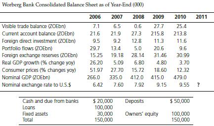 Following is the consolidated balance sheet (000s omitted) of Worberg Bank, a U.S. financial institution with wholly owned corporate affiliates in London and Jerusalem. Cash and due from banks includes ILS100,000 and a £ 40,000 bank overdraft. Loans consist entirely of Israeli shekel receivables while consolidated deposits include ILS40,000 and £ 15,000. Worberg Bank adopts the local currency as the functional currency for its foreign affiliates and so translates all assets and liabilities (including owners’ equity) using the current rate.


The exchange rate prevailing as of the balance sheet date was (£/$/ILS= 1/2/4).

Required: 
Prepare a multicurrency exposure report for Worberg Bank.

