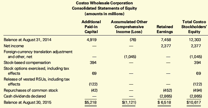 Following is the consolidated statement of stockholders’ equity of Costco Wholesale Corporation for the year ended August 30, 2015:
Required:
1. Costco has an item in the statement of stockholders’ equity called Accumulated Other Comprehensive Income. What are the possible sources of other comprehensive income as discussed in your text?
2. Besides net income and other comprehensive income, what other items affected stockholders’ equity during the period?
3. How do cash dividends affect stockholders’ equity? How would a stock dividend affect stockholders’ equity?