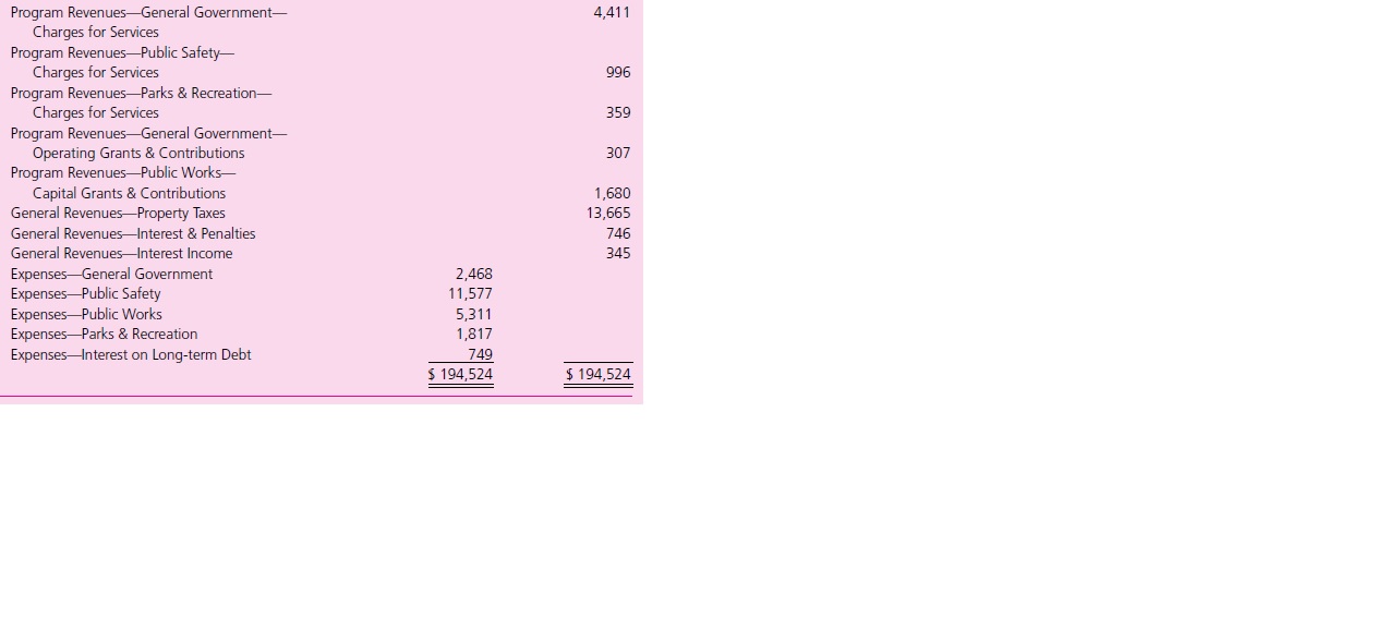 Following is the governmental activities pre-closing trial balance for the Town of Freaz. Freaz is a relatively small town and, as a result, it has only governmental funds (i. e., it uses no proprietary funds). There are no component units. To complete the financial statements for its annual report, the town must prepare a government-wide statement of net assets and a statement of activities.


Required
Using the trial balance provided by the town, prepare a government-wide statement of activities and a statement of net assets. Restricted net assets for debt service increased $87 (000s omitted) for the period.

