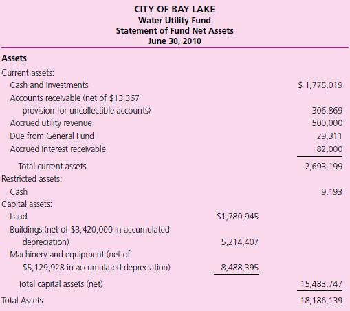 Following is the June 30, 2010, statement of net assets for the City of Bay Lake Water Utility Fund.


Required
a. For fiscal year 2011, prepare general journal entries for the Water Utility Fund using the following information.
(1) The amount in the Accrued Utility Revenue account was reversed. 
(2) Billings to customers for water usage during fiscal year 2011 totaled $2,982,557; $193,866 of the total was billed to the General Fund.
(3) Cash in the amount of $260,000 was received. The cash was for interest earned on investments and $82,000 in accrued interest.
(4) Expenses accrued for the period were: management and administration, $360,408; maintenance and distribution, $689,103; and treatment plant, $695,237.
(5) Cash receipts for customer deposits totaled $2,427.
(6) Cash collections on customer accounts totaled $2,943,401, of which $209,531 was from the General Fund.
(7) Cash payments for the period were as follows: Accounts Payable, $1,462,596; interest (which includes the accrued interest payable), $395,917; bond principal, $400,000; machinery and equipment, $583,425; and return of customer deposits, $912.
(8) A state grant amounting to $475,000 was received to help pay for new water treatment equipment.
(9) Accounts written off as uncollectible totaled $10,013.
(10) The utility fund transferred $800,000 in excess operating income to the General Fund.
(11) Adjusting entries for the period were recorded as follows: depreciation on buildings was $240,053 and on machinery and equipment it was $360,079; the allowance for uncollectible accounts was increased by $14,913; an accrual for unbilled customer receivables was made for $700,000; accrued interest income was $15,849; and accrued interest expense was $61,406.
(12) The Revenue bond Payable account was adjusted by $400,000 to record the current portion of the bond.
(13) Closing entries and necessary adjustments were made to the net asset accounts.
b. Prepare a statement of revenues, expenses, and changes in fund net assets for the Water Utility Fund for the year ended June 30, 2011.
c. Prepare a statement of net assets for the Water Utility Fund as of June 30, 2011.
d. Prepare a statement of cash flows for the Water Utility Fund as of June 30, 2011.

