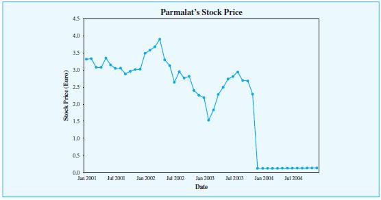 Following such high-profile corporate scandals as Enron and WorldCom in the UnitedStates, European business executives smugly proclaimed that the same could not happenon their side of the Atlantic as Europe does not share America’s laissez-faire capitalism.Unfortunately, however, they were proved wrong quickly when Parmalat, a jewelof Italian capitalism, collapsed spectacularly as a result of massive accounting frauds.
Parmalat was founded in 1961 as a dairy company. Calisto Tanzi, the founder, transformedParmalat into a national player by embarking on an aggressive acquisition programin the 1980s when local governments of Italy privatized their municipal dairies.While solidifying its dominant position in the Italian home market, Parmalat aggressivelyventured into international markets during the 1990s, establishing operations in30 countries throughout the Americas, Asia/Pacific, and Southern Africa. To finance itsrapid expansion, the company borrowed heavily from international banks and investors. Worldwide sales of Parmalat reached €7.6 billion in 2002 and its aspiration to becomethe Coca-Cola of milk seemed within reach. However, things began to unravel in 2003.
Parmalat first defaulted on a $185 million debt payment in November 2003, whichprompted a scrutiny of the firm’s finances. Auditors and regulators soon found outthat a $4.9 billion cash reserve supposedly held in a Bank of America account of theCayman Island subsidiary of Parmalat actually did not exist, and that the total debtof the company was around €16 billion—more than double the amount (€7.2 billion)shown on the balance sheet. Italian investigators subsequently discovered that Parmalatmanagers simply “invented assets” to cover the company’s debts and falsifiedaccounts over a 15-year period. Following the discovery of massive frauds, Parmalatwas forced into bankruptcy in December 2003. Calisto Tanzi, founder and formerCEO, was arrested on suspicion of fraud, embezzlement, false accounting, and misleadinginvestors. The Parmalat saga represents the largest and most brazen corporatefraud case in European history and is widely dubbed Europe’s Enron.
Enrico Bondi, a new CEO of Parmalat, filed a $10 billion lawsuit against Citigroup,Bank of America, and former auditors Grant Thornton and Deloitte Touche Tohmatsu,for sharing responsibility for the company’s collapse. He also filed legal actionsagainst UBS of Switzerland and Deutsche Bank for the transactions that allegedlycontributed to the collapse of Parmalat. Bondi has alleged that Parmalat’s foreign“enablers,” including international banks and auditors, were complicit in the frauds.He maintained that they knew about Parmalat’s fraudulent finances and helped thecompany to disguise them in exchange for fat fees. Bondi effectively declared a war onParmalat’s international bankers and creditors.The following graph illustrates Parmalat’s share price behavior. Following a sharpdrop in share price, trading of the company’s shares was suspended on December 22,2003.
Discussion Points
1. How was it possible for Parmalat managers to “cook the books” and hide it forso long?
2. Investigate and discuss the role that international banks and auditors mighthave played in Parmalat’s collapse.
3.Study and discuss Italy’s corporate governance regime and its role in thefailure of Parmalat.