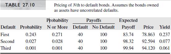 Following Table 27.10, compute the prices of first, second, and Nth-to-default bonds assuming that defaults are uncorrelated and that there are 5, 10, 20, and 50 bonds in the portfolio. How are the Nth-to-default yields affected by the size of the portfolio?

