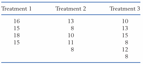 Food scientists investigated whether making a cheese sauce by a continuous process or batch process made any difference to taste. They also included a third treatment, a carefully selected ideal product, that served as a control. Treatment I is the ideal, treatment 2 is the continuous process, and treatment 3 is the batch process. Suppose the sensory ratings by trained testers are
Provide a decomposition for the observations one-way analysis of variance design with three treatments.
