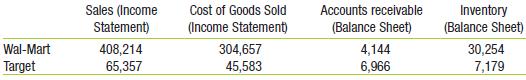 For 2010, Wal-Mart and Target had the following information (all values are in millions of dollars):
a. What is each company’s accounts receivable days?
b. What is each company’s inventory turnover?
c. Which company is managing its accounts receivable and inventory more efficiently?

