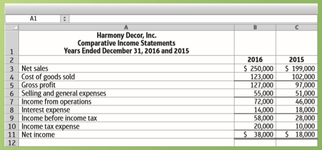 For 2016 and 2015, compute return on sales (ROS), asset turnover (AT), return on assets (ROA), leverage (L), return on common stockholders’ equity (ROE), gross profit percentage (GP), operating income percentage (OI), and earnings per share (EPS) to measure the ability to earn profits of Harmony Decor, Inc., whose comparative income statements follow. Use DuPont Analysis for ROA and ROE, and round each component ratio to three decimals; for other ratio computations, round to two decimals.
Additional data:
Did the company’s operating performance improve or deteriorate during 2016?