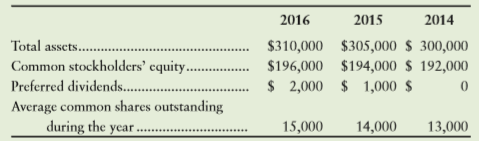 For 2016 and 2015, compute return on sales (ROS), asset turnover (AT), return on assets (ROA), leverage (L), return on common stockholders’ equity (ROE), gross profit percentage (GP), operating income percentage (OI), and earnings per share (EPS) to measure the ability to earn profits of Harmony Decor, Inc., whose comparative income statements follow. Use DuPont Analysis for ROA and ROE, and round each component ratio to three decimals; for other ratio computations, round to two decimals.
Additional data:
Did the company’s operating performance improve or deteriorate during 2016?