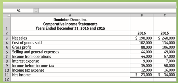 For 2016 and 2015, compute return on sales (ROS), asset turnover (AT), return on assets (ROA), leverage (L), return on common stockholders’ equity (ROE), gross profit percentage (GP), operating income percentage (OI), and earnings per share (EPS) to measure the ability to earn profits for Dominion Decor, Inc., whose comparative income statements follow. Use DuPont Analysis for ROA and ROE, and round each component ratio to three decimals; for other ratio computations, round to two decimals.
Additional data:
Did the company’s operating performance improve or deteriorate during 2016?