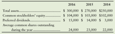 For 2016 and 2015, compute return on sales (ROS), asset turnover (AT), return on assets (ROA), leverage (L), return on common stockholders’ equity (ROE), gross profit percentage (GP), operating income percentage (OI), and earnings per share (EPS) to measure the ability to earn profits for Dominion Decor, Inc., whose comparative income statements follow. Use DuPont Analysis for ROA and ROE, and round each component ratio to three decimals; for other ratio computations, round to two decimals.
Additional data:
Did the company’s operating performance improve or deteriorate during 2016?