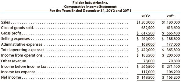 For 20Y2, Fielder Industries Inc. initiated a sales promotion campaign that included the expenditure of an additional $40,000 for advertising. At the end of the year, Leif Grando, the president, is presented with the following condensed comparative income statement:


Instructions
1. Prepare a comparative income statement for the two-year period, presenting an analysis of each item in relationship to sales for each of the years. Round percentages to one decimal place.
2. To the extent the data permit, comment on the significant relationships revealed by the vertical analysis prepared in (1).

