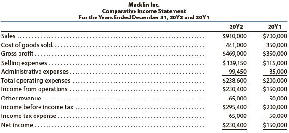For 20Y2, Macklin Inc. reported a significant increase in net income. At the end of the year, John Mayer, the president, is presented with the following condensed comparative income statement:


Instructions
1. Prepare a comparative income statement with horizontal analysis for the two-year period, using 20Y1 as the base year. Round percentages to one decimal place.
2. To the extent the data permit, comment on the significant relationships revealed by the horizontal analysis prepared in (1).

