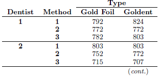 For a study of the hardness of gold dental fillings, five randomly chosen dentists were assigned combinations of three methods of condensation and two types of gold. The hardness was measured. (See Hoaglin, Mosteller, and Tukey, 1991.) Let the dentists play the role of blocks. The data are presented here.
(a) State the appropriate model with the assumptions.
(b) Is there a significant interaction between method of condensation and type of gold filling material?
(c) Is there one method of condensation that seems to be best? Explain.