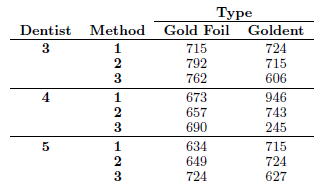 For a study of the hardness of gold dental fillings, five randomly chosen dentists were assigned combinations of three methods of condensation and two types of gold. The hardness was measured. (See Hoaglin, Mosteller, and Tukey, 1991.) Let the dentists play the role of blocks. The data are presented here.
(a) State the appropriate model with the assumptions.
(b) Is there a significant interaction between method of condensation and type of gold filling material?
(c) Is there one method of condensation that seems to be best? Explain.