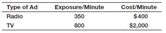 For ColPal model in Problem 2, graph the constraints and identify the feasible region. Then identify each of the corner points and show how increasing the objective function value identifies the optimal solution.In Problem 2A brand manager for ColPal Products must determine how much time to allocate between radio and television advertising during the next month. Market research has provided estimates of the audience exposure for each minute of advertising in each medium, which it would like to maximize. Costs per minute of advertising are also known, and the manager has a limited budget of $25,000. The manager has decided that because television ads have been found to be much more effective than radio ads, at least 70% of the time should be allocated to television. Suppose that we have the following data:,,,