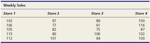 For each data set:
(a) State the hypotheses.
(b) Use Excel’s Data Analysis (or MegaStat or MINITAB) to perform the one-factor ANOVA, using α = .05.
(c) State your conclusion about the population means.
(d) Interpret the p-value. Optional challenge:
(e) Include a plot of the data for each group (if you are using MegaStat), or confidence intervals for the group means (if you are using MINITAB). What do the plots show?
Sales of People magazine are compared over a 5-week period at four Borders outlets in Chicago. Do the data show a significant difference in mean weekly sales?
