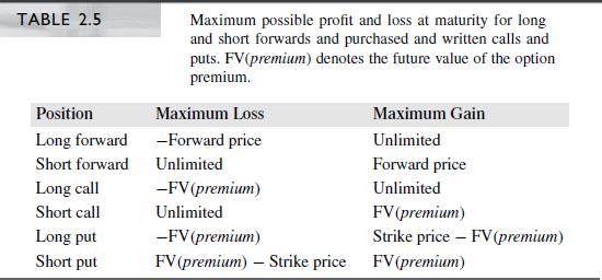 For each entry in Table 2.5, explain the circumstances in which the maximum gain or loss occurs.