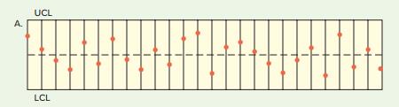 For each of the accompanying control charts, analyze the data using both median and up/down run tests with z = ± 1.96 limits. Are nonrandom variations present? Assume the center line is the long term median.



