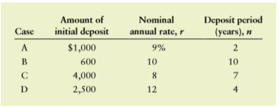 For each of the cases in the following table, find the future value at the end of the deposit period, assuming that interest is compounded continuously at the given nominal annual rate.