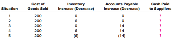 For each of the five independent situations below, prepare a journal entry that summarizes the purchases, sales, and payments related to inventories in order to determine the amount of cash paid to suppliers and explain the change in each account shown. All dollars are in millions.


